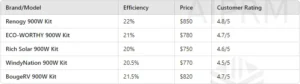 Comparison of 900 Watt Kits Available in 2024