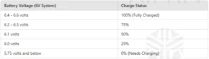 RV Battery Voltage Chart table 2