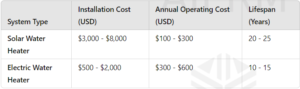 Cost Comparison of solar water heater and electric water heater